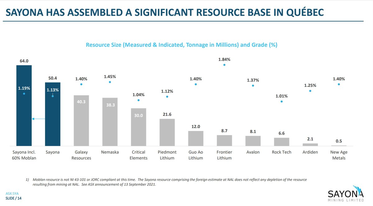 JasonInAU's tweet photo. π’ RESOURCE SIZE MATTERS )))
Lots of UPSIDE for @SayonaMining as we're AGGRESSIVELY EXPANDING our existing resources. What you see now is only tip of the iceberg
Also look out for the FEASIBILITY STUDY in this quarter. $SYA $SYAXF π₯π₯
#GETTING_BIGGER #PRODUCTION_2023
#WINNER https://t.co/IvD5iqg4eG
