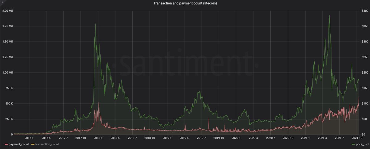 SantimentData's tweet photo. 📈 #Litecoin has just flipped #Ethereum in terms of address activity for just the third time this year. We've also discovered that #Litecoin's payment count, which quantifies the number of addresses receiving $LTC, has hit an #ATH. Read our full analysis. https://t.co/kNSwE6307m https://t.co/nOoWi257C4