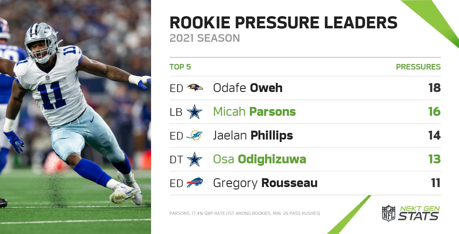 Ranking the top 25 rookies from the 2021 NFL season: Dallas