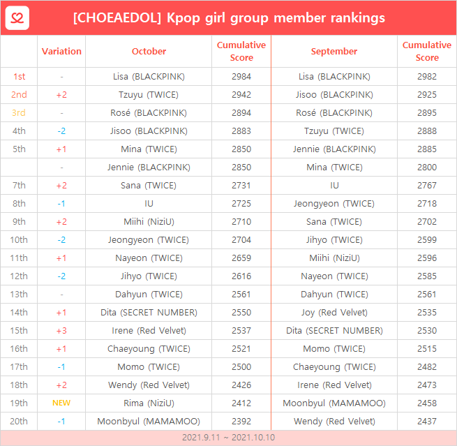 kpopidol_en's tweet photo. #KPop Girl Idol Rankings (Sep-Oct 2021)📈brought to you by #CHOEAEDOL

Congrats to Top 3🏅#Lisa #Tzuyu #Rosé #BLACKPINK #TWICE

Shoutout to🆙#RedVelvet #Irene who climbed 3 places and🆕#NiziU #Rima

Help your idols to reach the🔝
Download #CHOEAEDOL NOW
https://t.co/5RmmpFF0eD https://t.co/iP4t7qQS4s