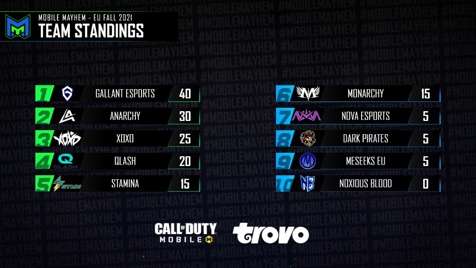 <a href="/GallantEsports_/">Gallant Esports</a> start off CODM EU Fall Season Strong with another sweep! Will the regional champions @TeamAnarchyCoDM be able to take them down on Thursday? 

Find out with @MskVerdict and <a href="/EvT_ImPERium/">Cormac W</a> on trovo.live/MsKVerdict on Thursday at 8pm CET!

#CauseMayhem🔥