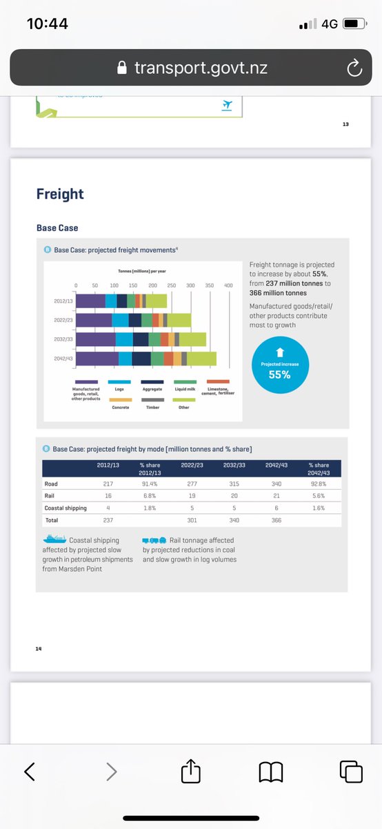 Reductions plan proposes 25% reduction in freight transport compare with MOT projects 55% increase in tonnage… another plan that will never happen #notlikely #dreamers #noeconomy #nzpol