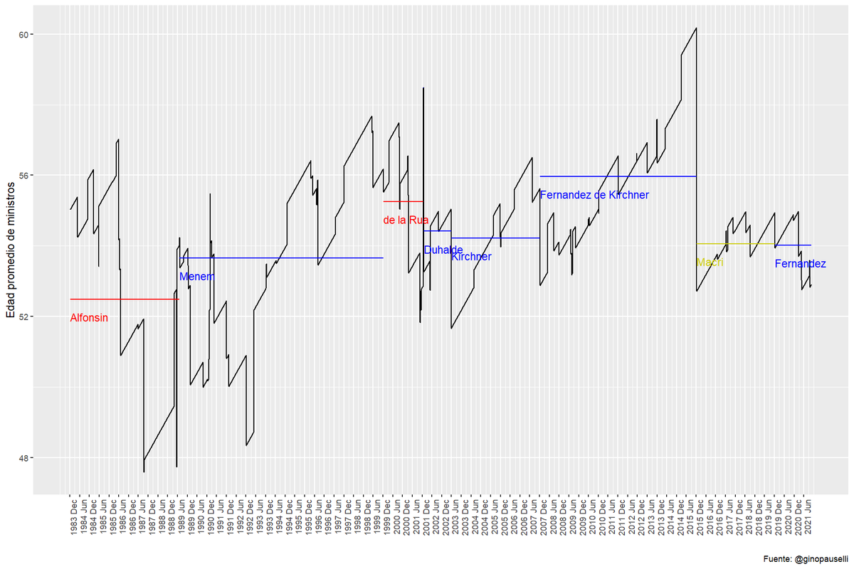 ¿Cuál es la edad promedio del gabinete? Estos desde el regreso a la democracia en Argentina muestran que el gabinete más joven lo tuvo Alfonsín y el más viejo CFK. Macri y Fernández muy similares, y Alberto rejuveneció bastante su gabinete con los últimos cambios.