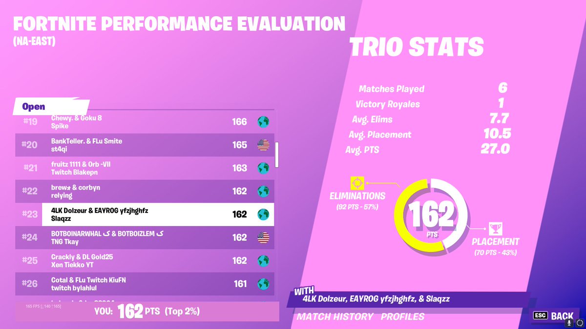 Dolzeur's tweet photo. Retail in final w @EayR0G &amp; @rslaqzz https://t.co/vXwt1b0Q9u