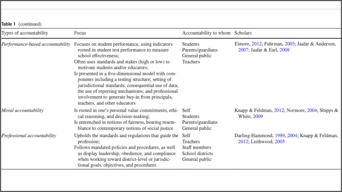 DrKatinaPollock's tweet photo. Table 1, pictured below, summarizes the differing forms of #accountability that underlie #principals’ intensified work. #workintensification. https://t.co/F6clgusJMa
@DrFeiWang @CamHauseman @UBCEduc @UM_Education @westernuEdu @OPCouncil @BCPVPA https://t.co/K8kJ9lAgbt