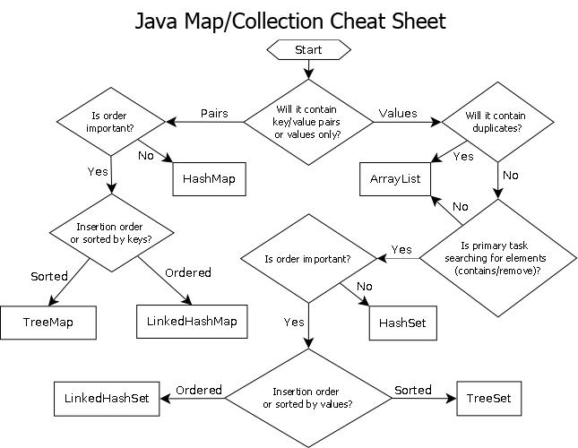 tecInterviewhlp's tweet image. Java collection cheatsheet 
#BigData #Analytics #frontend #MachineLearning #CyberSecurity #Python #backend #Kubernetes  #JavaScript #CloudComputing #Java  #Linux #database #100DaysofCode #streaming #devops #cheatsheet #dataengineer #streams
