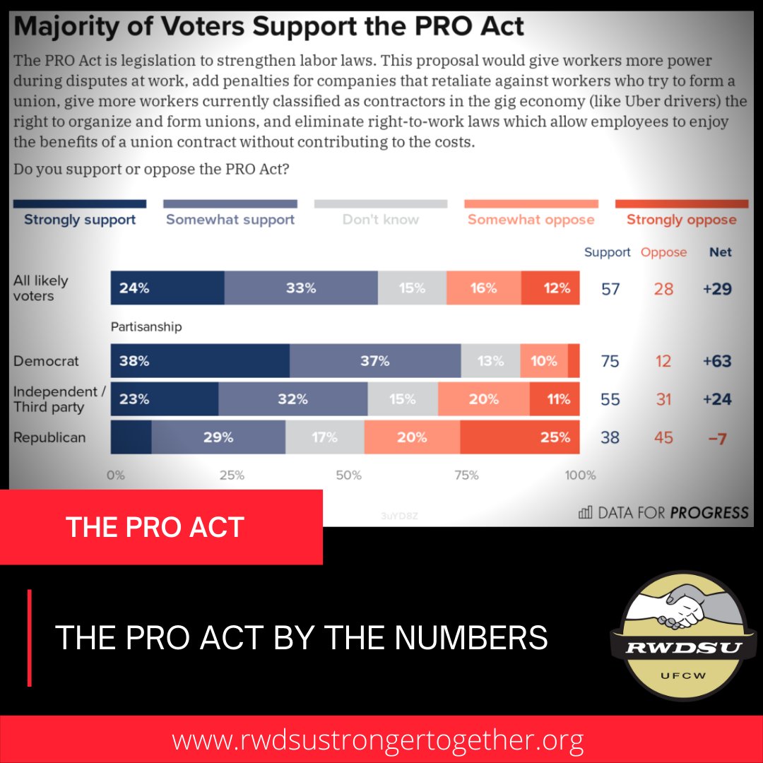 rwdsustronger's tweet photo. Support for the PRO Act continues to grow. A new survery by Data for Progress shows. Let your representatives know that you want the PRO Act to be passed. #theproact #PROAct #rwdsustrongertogether #unionyes https://t.co/txGU3rDAG9