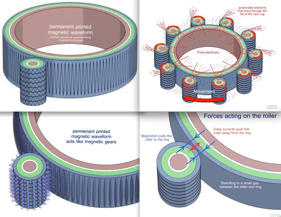 TheRealVerbz's tweet photo. The #magnetism and #eddycurrents find an equilibrium between orbiting rollers and stator rings. The rollers orbit, spin And levitate to make for frictionless bearings. A linear induction motor. Like the #Maglev train wrapped in a ring. But much more complex. https://t.co/eC0XpGpXxb