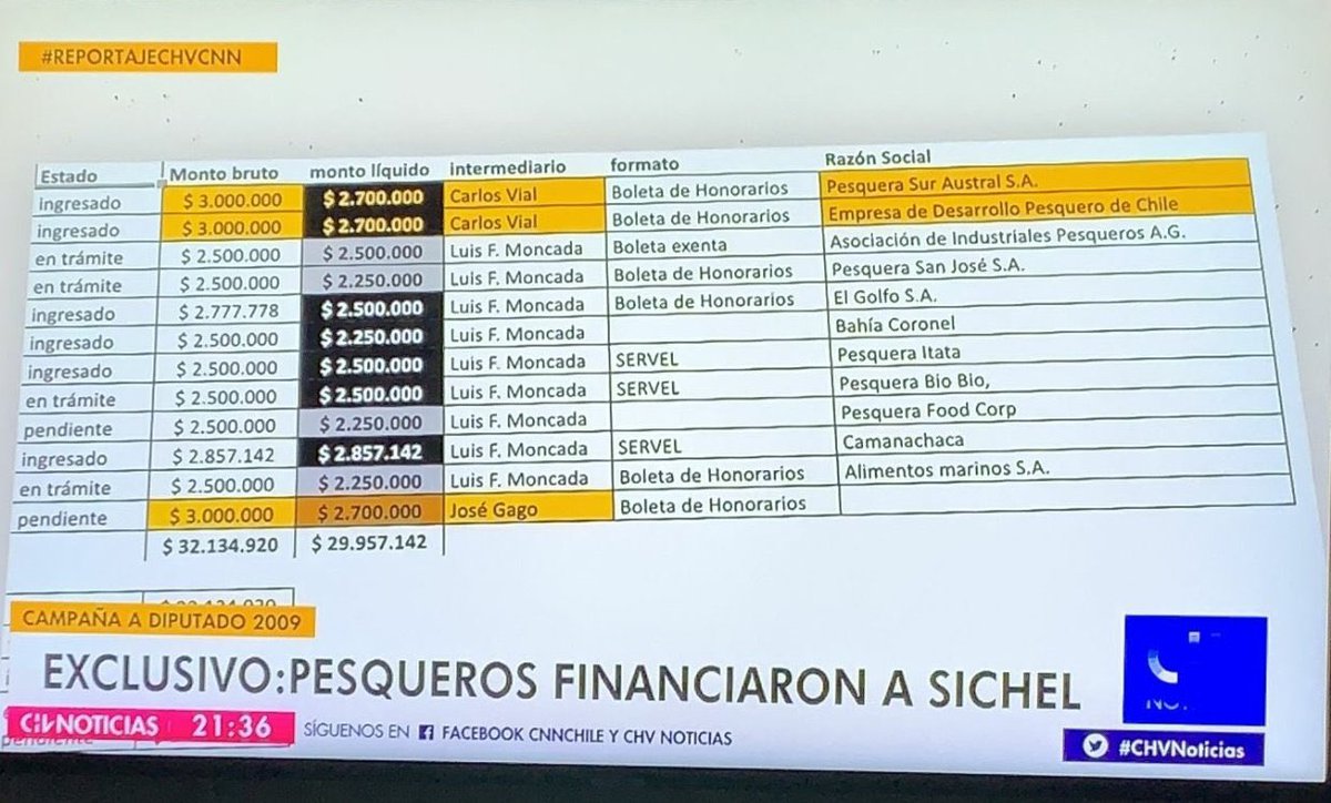12 años después se conocen nuevos casos de financiamiento delictivo de campañas. Ahora con Sichel. A causa de la falta de querellas del SII y la actitud zigzagueante de la Fiscalía esta investigación quedó en nada. 

 #ReportajeCHVCNN