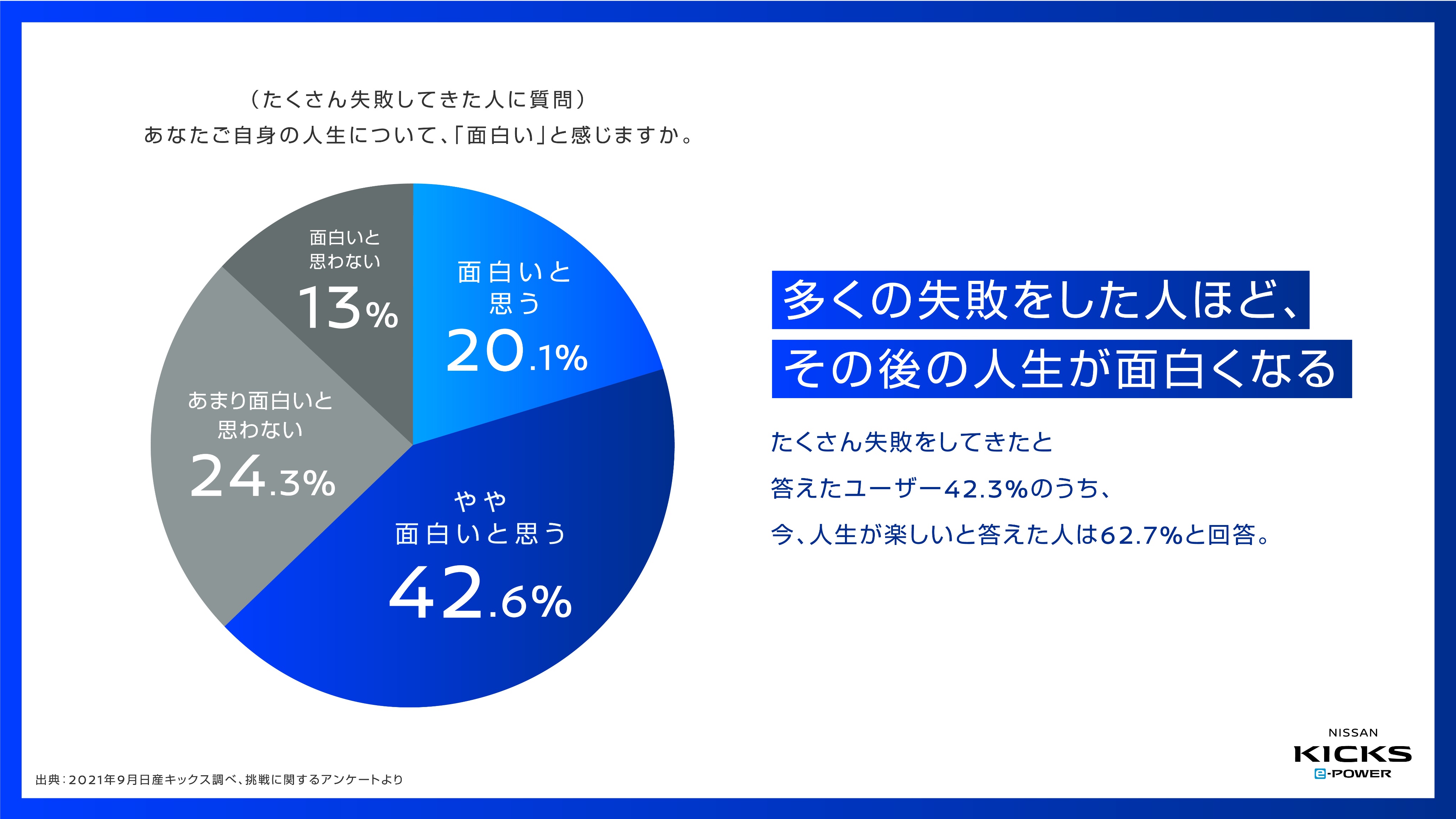 日産自動車株式会社 今日は 失敗の日 フィンランドでは過去の失敗から学び 次に活かすという文化があります 電気の走りで挑戦を後押しする 日産キックス が調査したところ 多く失敗した人ほどその後の人生が面白くなることが判明 失敗の日に