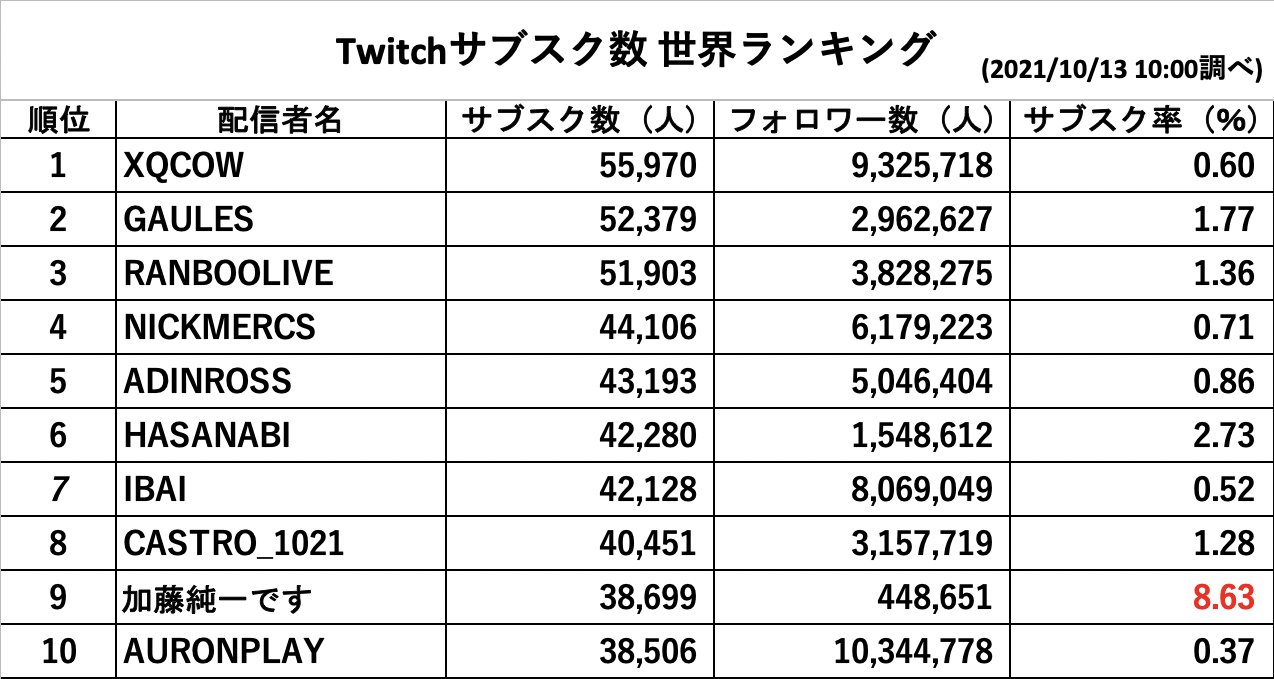 加藤純一 うんこちゃんを含むツイートまとめbot 現在 21 10 13 10 00頃 のtwitchサブスク数世界 ランキングと総フォロワー数に対するサブスク数の割合をまとめました 加藤純一 うんこちゃん Twitch Twitchサブスク率 T Co F6koqzeqtr Twitter