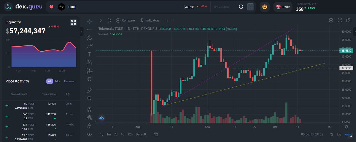 crypto3view's tweet photo. #blockchain #defi #tokenreactor
Last time, we told 55$, $TOKE had reached.
Right now be patient, wait to buy back/more.
#DYOR https://t.co/QsXDUESQkh