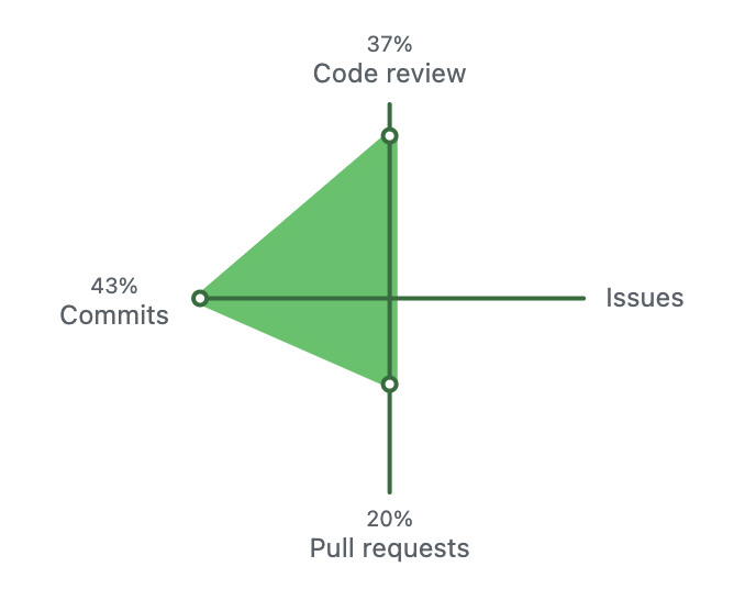 petermikitsh's tweet photo. Honestly, I'm surprised I still code this much. I enjoy my role, but Engineering Management does mean more reviews than commits. https://t.co/CCTqBfIGo6