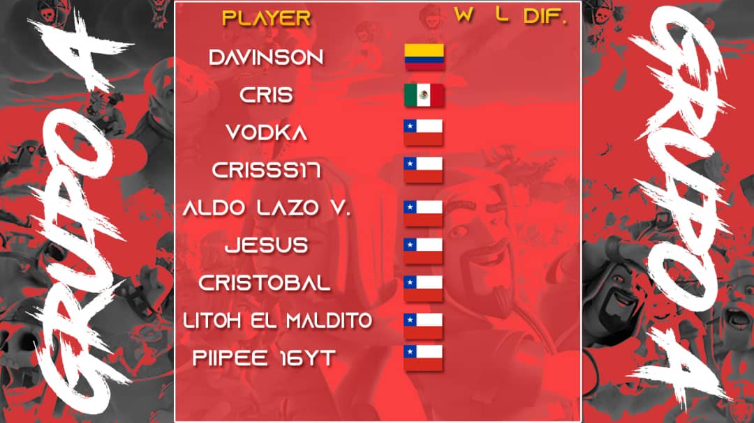 #Clashroyale | Torneo

Se dice que el grupo A es el de los regalones, quienes serán los 4 que avanzarán a fase de Playoffs?

▪️ <a href="/_davinson_06/">-davinson-</a> 
▪️ @Cris_T_T_ 
▪️ @krausete 
▪️ <a href="/crissssss1724/">j</a> 
▪️ <a href="/Aldo_Lazo17/">Aldo Lazo Villagra</a> 
▪️ <a href="/manzarraga_j/">Jesús Manzarraga</a> 
▪️ #Cristobal
▪️ <a href="/MigVicencio/">Miguel Vicencio</a> 
▪️ #Pipee 16 YT