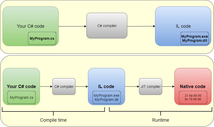 C code compiler. Jit компилятор c#. Схема компиляции c#. C# компилятор схема. Как работает компилятор.