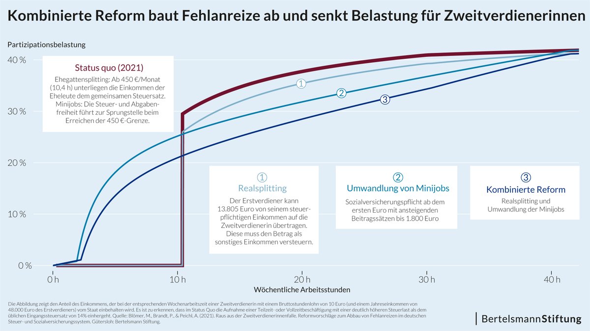 Manuela Barišić (@barisicmanuela) on Twitter photo ‼️ Raus aus der #Zweitverdienerinnenfalle! ‼️
Unsere neue Studie mit <a href="/APeichl/">Andreas Peichl</a>, Maximilian Blömer & <a href="/Brandt__P/">Przemyslaw Brandt</a> zeigt, dass eine Reformkombi aus #Realsplitting & Umwandlung der #Minijobs Fehlanreize senkt & mehr als 100.000 Jobs für Frauen bringt! <a href="/BertelsmannSt/">Bertelsmann Stiftung</a> <a href="/ValentinaConsi/">Valentina Consiglio</a> 🧵 ‼️ Raus aus der #Zweitverdienerinnenfalle! ‼️
Unsere neue Studie mit <a href="/APeichl/">Andreas Peichl</a>, Maximilian Blömer & <a href="/Brandt__P/">Przemyslaw Brandt</a> zeigt, dass eine Reformkombi aus #Realsplitting & Umwandlung der #Minijobs Fehlanreize senkt & mehr als 100.000 Jobs für Frauen bringt! <a href="/BertelsmannSt/">Bertelsmann Stiftung</a> <a href="/ValentinaConsi/">Valentina Consiglio</a> 🧵