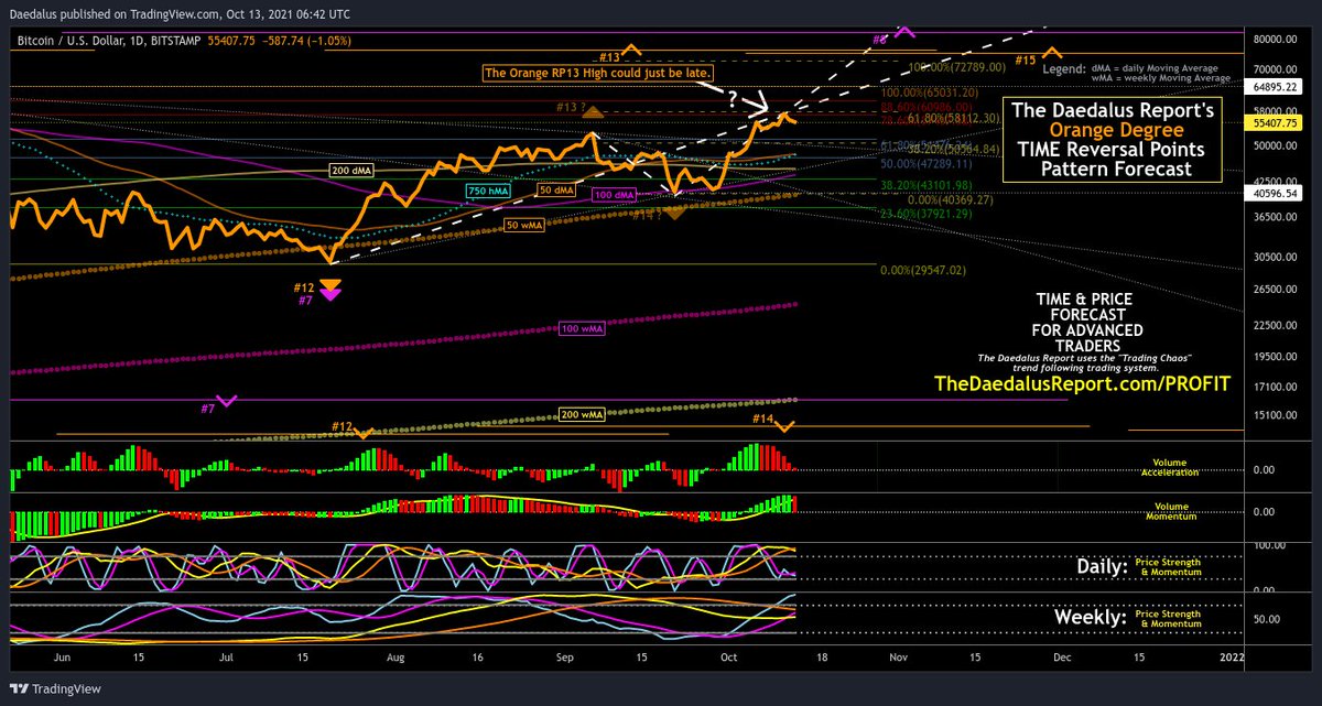DaedalusReport's tweet photo. 😉😎👍 #BTC Daily [Orange/Magenta] TIME and Price Forecasts

https://t.co/of7aOA2Iwv

$btc $ltc $eth #bitcoin #cryptotwitter https://t.co/HkPoB8SC13
