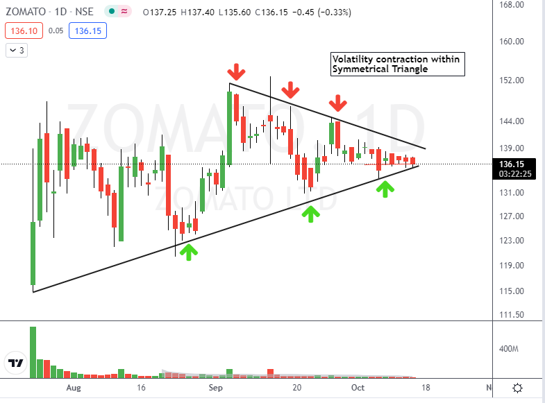 MW26_Trader's tweet photo. #ZOMATO #StockToWatch 

⚡️ Potential #Breakout candidate.

✅ Tight consolidation from last few days

✅ Symmetrical Triangle Pattern

❌ Declining trading volumes 

 ❌ &amp; still a "Cash burning a company"

✍️ Always Trade with a Strict Stoploss. https://t.co/xDkiGNG2c8