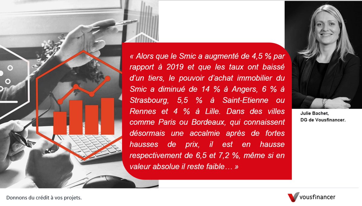 sallonier's tweet photo. Pouvoir d’achat immobilier du Smic @vousfinancer , avant et après la crise sanitaire, dans les 20 plus grandes villes de France : si les prix continuent à augmenter dans les villes moyennes, les ménages modestes pourraient bientôt être exclus du marché… https://t.co/u0MW4S1t6T https://t.co/1Puzlf3X46