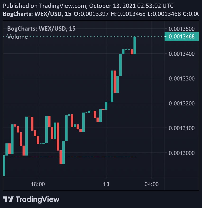 RisitasArmy's tweet photo. "Stayin' Alive - Bee Gees" #WexArmy 
$WEX $WAULTX #BSC #Binance #DeFi https://t.co/jqEEY2eSA7