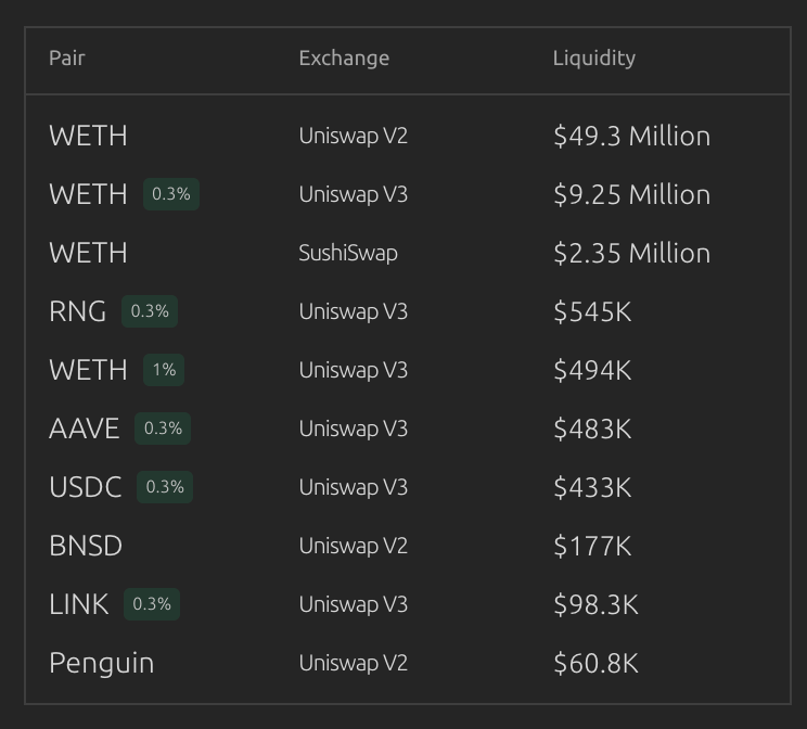 We've added support for Uniswap V3! ❤️

You'll now be able to see all liquidity available on Uniswap V3 for every single token on Ethereum, across multiple fee tiers!