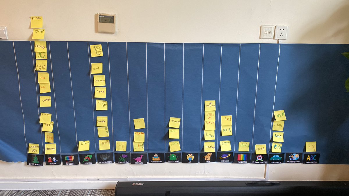 Kinder kids are learning about the different genres we have in our library and voting on which kinds of books to add to the library!  #studentvoice #agency #pyplibrary