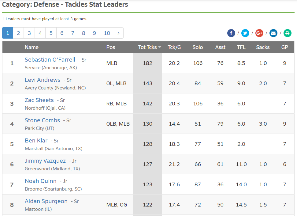 SebastianOFarr5's tweet photo. Not bad for only 9 games. Love my team! https://t.co/gcZ1E1jVGk
