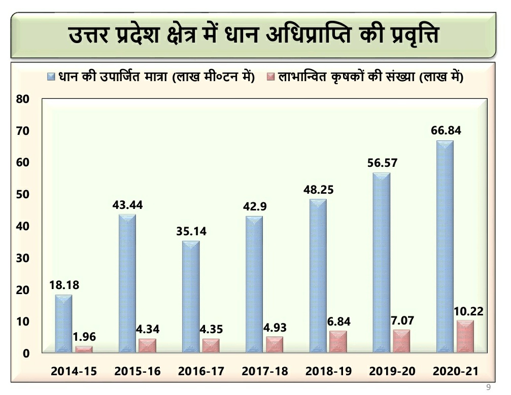 Secretary (F&amp;PD) also reviewed the paddy procurement operations in U.P. with GM (R), FCI and officers of the State Government. The state has been witnessing an increasing trend of paddy procurement during past few years. @Secretary_DFPD <a href="/FCI_India/">Food Corporation of India</a>
<a href="/FCI_NorthZone/">Food Corporation of India, North Zone</a> <a href="/PIBConsumerFood/">PIB India_Consumer_Food</a>
