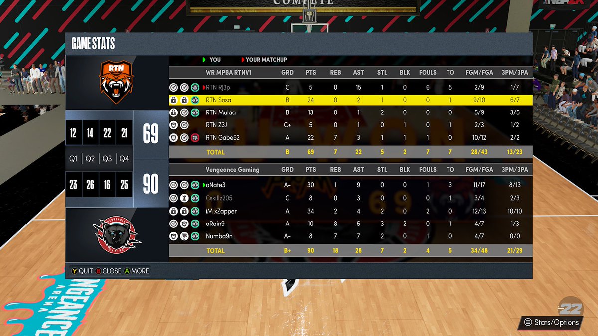 VengeanceG2k's tweet photo. Ggs to Respect The Name as we move on to round 2 of the @PistonsGT! @youFamousEnough @2kCompGames @yeynotgaming @iMProAm @Big_Brudda_PURP @RankEm_ @GsTaR____ 
PG- @BBNNate
SG- @cskillz205
Lock- @iMxZapper
PF- @9Rainn 
C- @NumbaN9 https://t.co/0C87QZ4Ryl