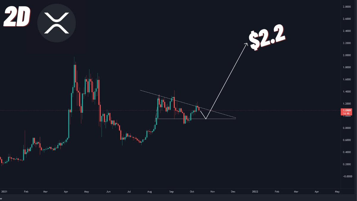 Bitcoinsensus's tweet image. Once we break this triangle, the road to $2.20 begins for #XRP.