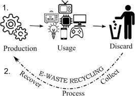 E-waste management: A review of recycling process, environmental and occupational health hazards, and potential solutions
hilarispublisher.com/advances-in-re…
#researchers