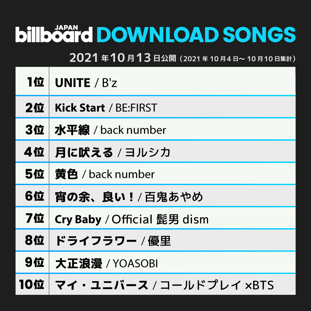 Billboard Japan 今週のダウンロード ソング チャート Download Songs 1位 B Z 2位 Be First 3位 Back Number 4位 ヨルシカ 5位 Back Number 6位 百鬼あやめ 7位 Official髭男dism 8位 優里 9位 Yoasobi 10位 コールドプレイ X Bts T Co