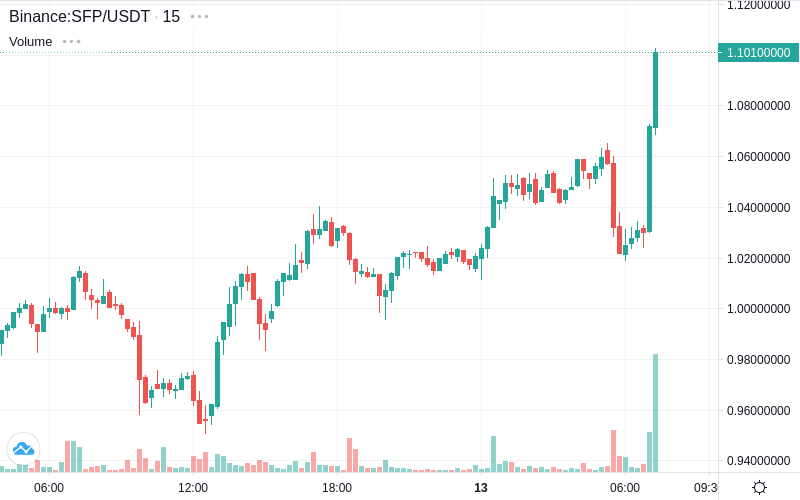 CoinTrendz's tweet photo. 📈Pump Alert! - SFP/USDT on Binance! Price increase: 5.04% | Volume: +25.82%
$SFP $USDT #binance #crypto #bitcoin #cryptoalerts #cointrendz

Get all Alerts on https://t.co/S2zCFa1fTD 🚀 https://t.co/lvqi3JtvkU