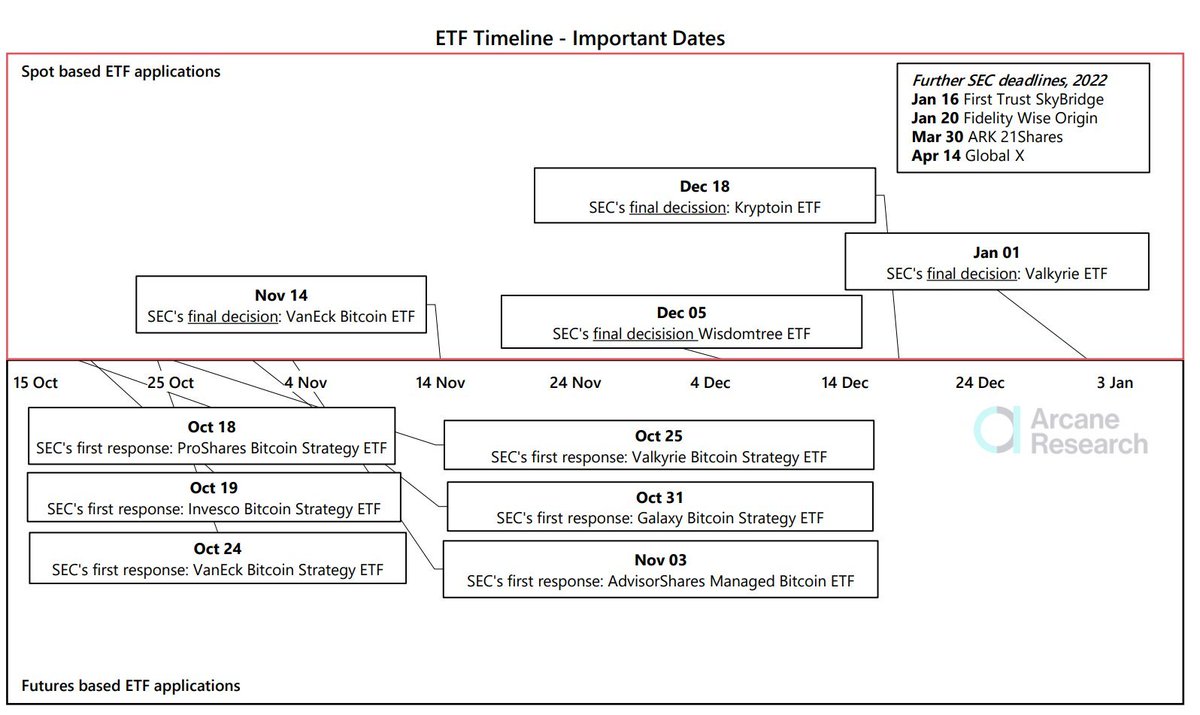 According to Arcane Research, from October 18, the application results of a  large number of US Bitcoin ETFs will be announced. This may exacerbate  recent Bitcoin volatility.