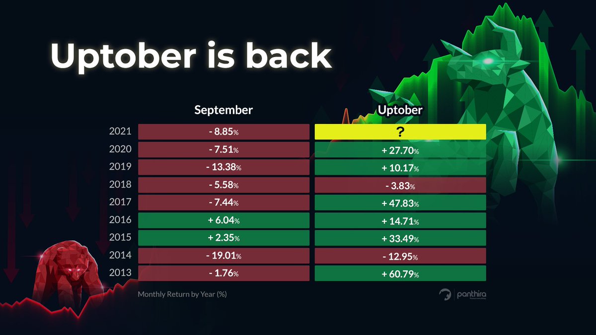 uptober Bitcoin