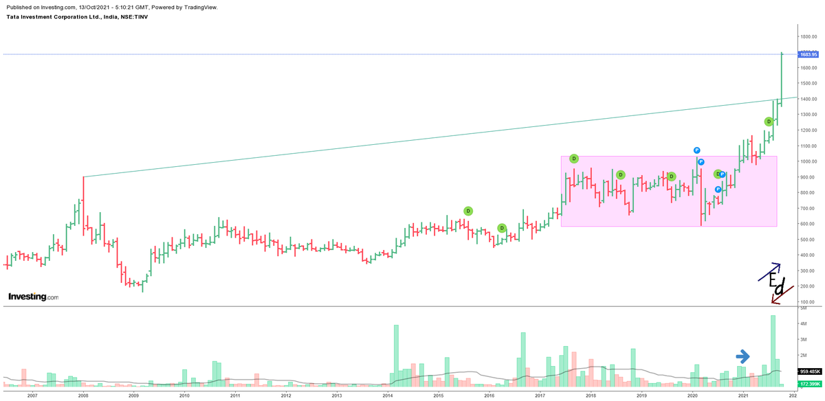 PrashantM69's tweet photo. Tata Investment Corporation Ltd. : After slow rises and a long consolidation stock broken out for good levels.
#TataInvestmentCorporationLtd
#stockmarkets 
#Stockmarketindia
#charts
#EquityDynamo
#chartsdontlie https://t.co/WyS8LufSpQ