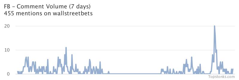 $FB seeing an uptick in chatter on wallstreetbets over the last 24 hours

Via https://t.co/Q04E1LWMJy

#fb    #wallstreetbets https://t.co/gfY5TlEsgR