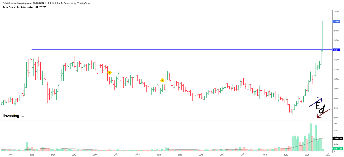 PrashantM69's tweet photo. Tata power showing its power. 
#tatapower 
#StockMarketindia 
#stockstowatch 
#StockMarket 
#Charts 
#EquityDynamo https://t.co/gwxznquWpp