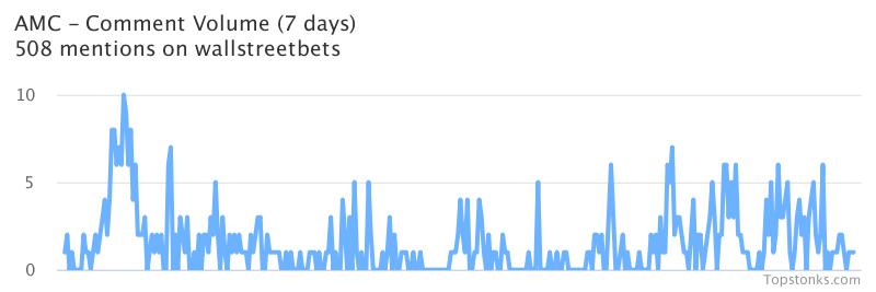 $AMC seeing sustained chatter on wallstreetbets over the last few days

Via https://t.co/mnoCwRpqin

#amc    #wallstreetbets https://t.co/zyHujO7gVS