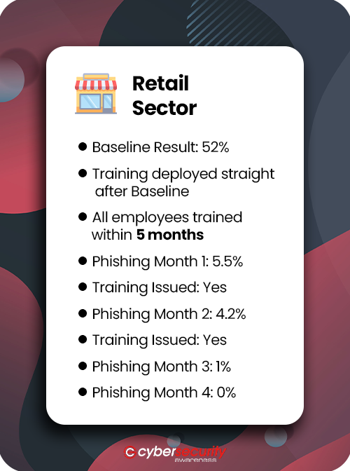 wearecsauk's tweet photo. In our experience, 52% of employees in the retail sector fall victim to the first targeted phishing attack.

It can take up to 5 months for all employees to be trained and after around 4 months, we start to see a significant reduction in susceptibility to phishing attacks. https://t.co/UGMgz0gbcK