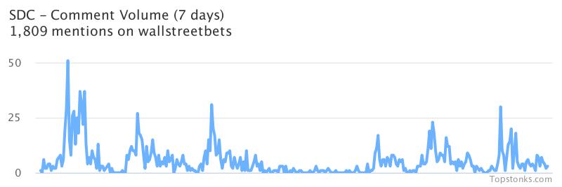 $SDC seeing sustained chatter on wallstreetbets over the last few days

Via https://t.co/WJivyBmnpP

#sdc    #wallstreetbets https://t.co/vP91sZou9W