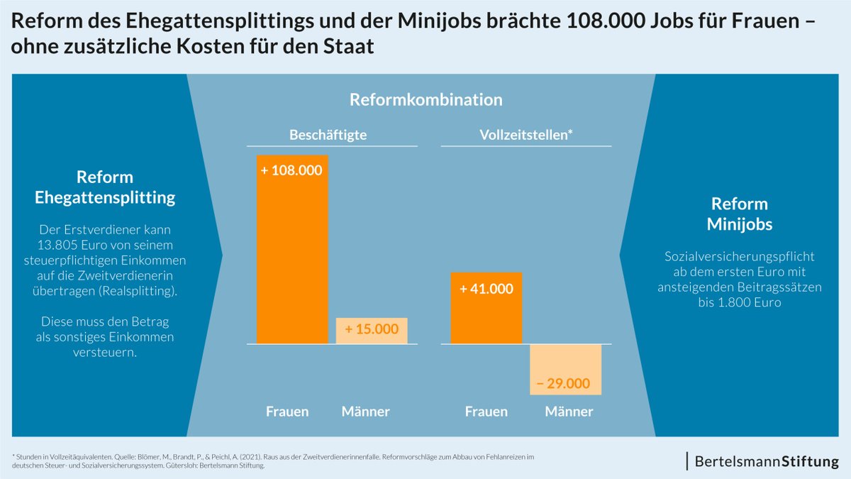 BertelsmannSt's tweet photo. Die Kombination aus #Ehegattensplitting und 450-Euro-Jobs sorgt für eine Benachteiligung von Frauen auf dem #Arbeitsmarkt. Wie eine Kombireform (Mehr-)Arbeit für Zweitverdienerinnen attraktiver macht, zeigt unsere neue Studie mit dem @ifo_Institut. (mel) 
https://t.co/K3rXEPlHG1 https://t.co/OKJaV1uDrB