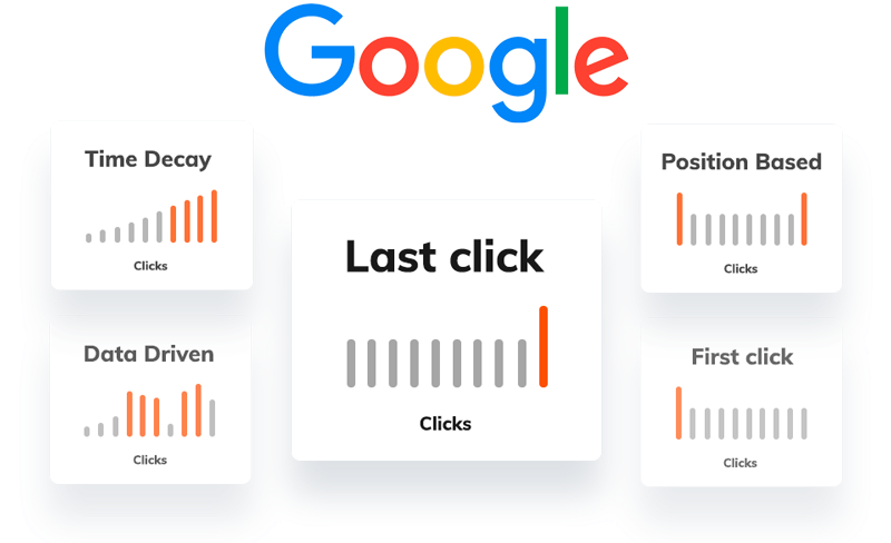 Jevnet's tweet photo. Google despide al #lastclick como modelo de atribución por defecto. Ahora, gracias al #machinelearning intentará detectar el momento inicial en el que se realizó la compra, pasando por todos los pasos previos.
Bienvenida #datadriven https://t.co/U09i7aePHy