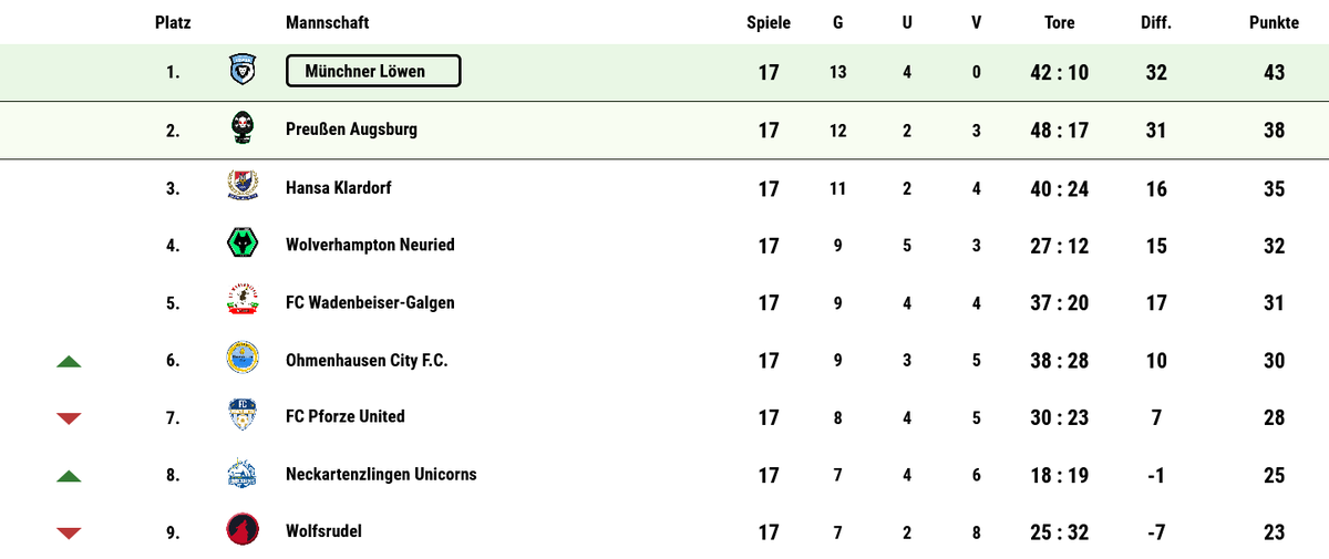 MuenchnerLoewen's tweet photo. Paukenschlag - Löwen nach Hinrunde ungeschlagener Tabellenführer!

Saisonübergreifend nunmehr 18 Spiele ohne Niederlage holen wir in dieser Saison bisher 43 Punkte und sichern uns somit die Herbstmeisterschaft. Sauber Männer! https://t.co/JkjdCOBTUS