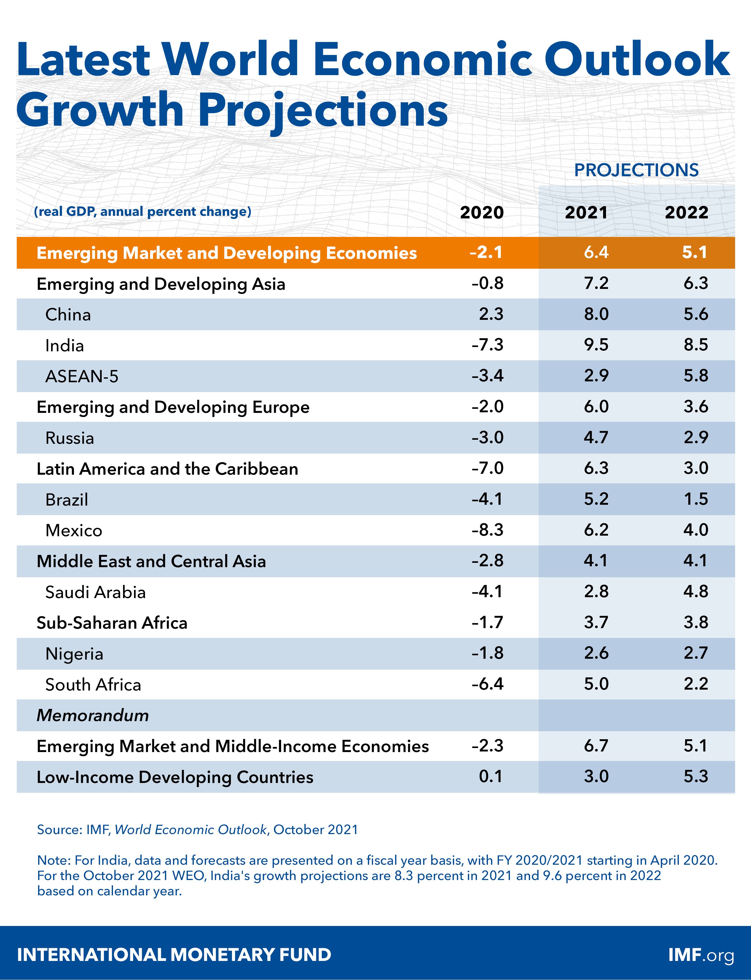 IMF on Twitter "We forecast growth for emerging market and developing
