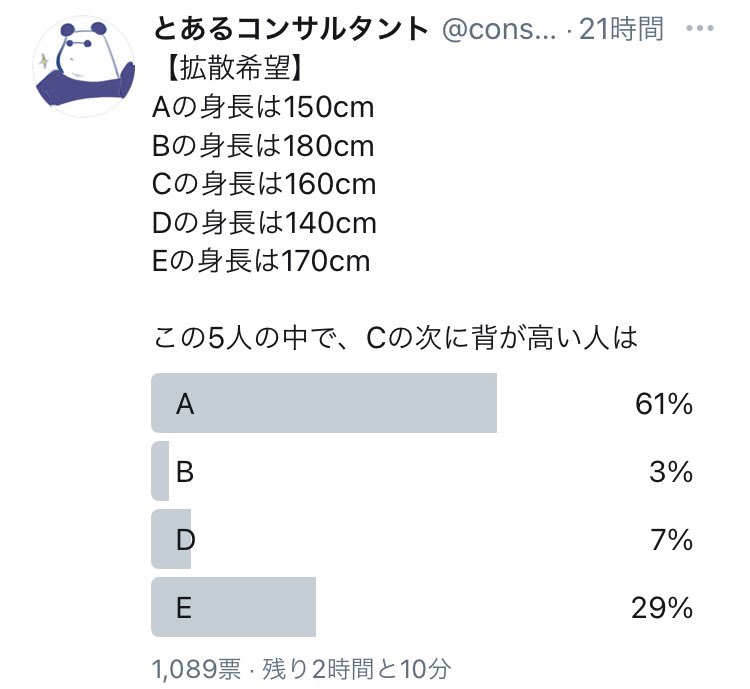 とあるコンサルタント On Twitter 次に背が高い人 問題で 昇順 降順 ランダム ランダムで背の高さが違う5人を並べたアンケート結果よ Cの次に背が高い人 という文章を見た時に 並び順関係なく純粋な文意として少なくとも3人に1人がcより背の高い人を想起する