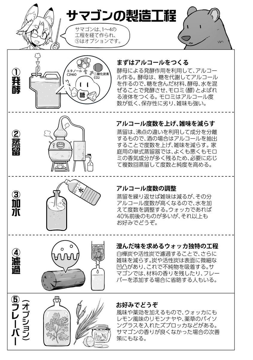 ロシアの家庭で作られる蒸留酒サマゴンの一般的な製造工程はこんな感じ。作るのは合法だけど、許可なく売ると違法らしい。先の蒸留の解説は、サマゴンの説明のために描いたもの。 