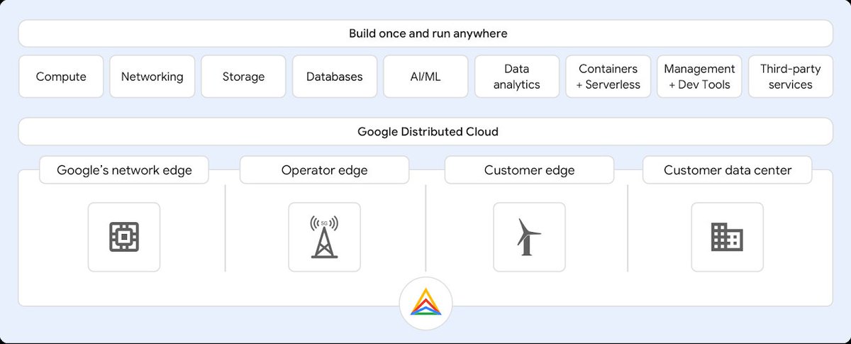 #GoogleDistributedCloud is built on #Anthos, an #opensource-based platform that unifies management of infra and #applications across on-premises, #edge, and in multiple #publicclouds, all while offering consistent operation at scale. @DynamicCIO #100DaysOfCode #GirlsWhoCode