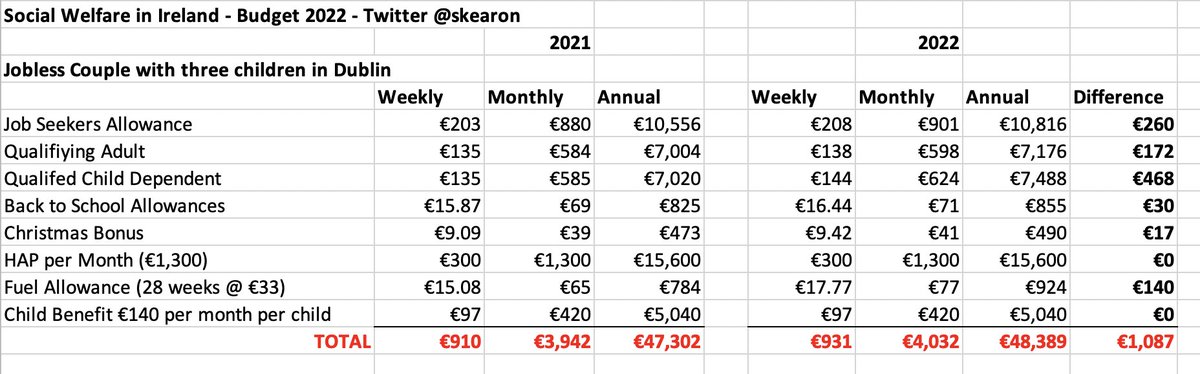 skearon's tweet photo. talking to @Niall_Boylan on #4FM about #budget2022 and fact that a couple on the dole who have never worked are now over €1,000 a year better off https://t.co/5jJD126n4O