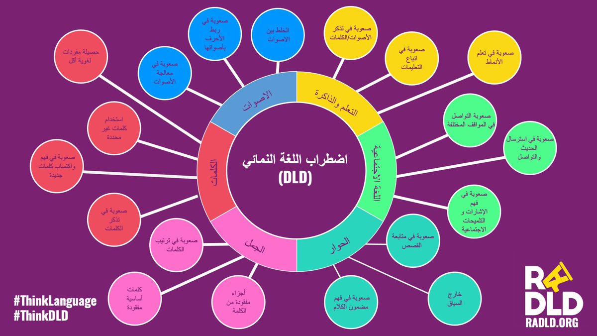 I’m happy to share the Arabic version of this amazing DLD bubble resource @RADLDcam #DLDAwarenessDay is next Friday and @dldisorder will be sharing Arabic materials to raise awareness of DLD in the Arab community. #ThinkLanguage #ThinkDLD